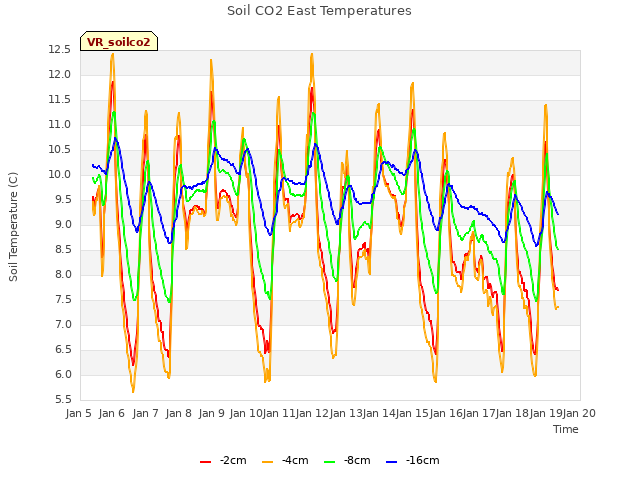 plot of Soil CO2 East Temperatures