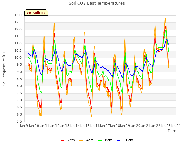 plot of Soil CO2 East Temperatures