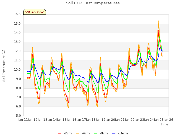 plot of Soil CO2 East Temperatures