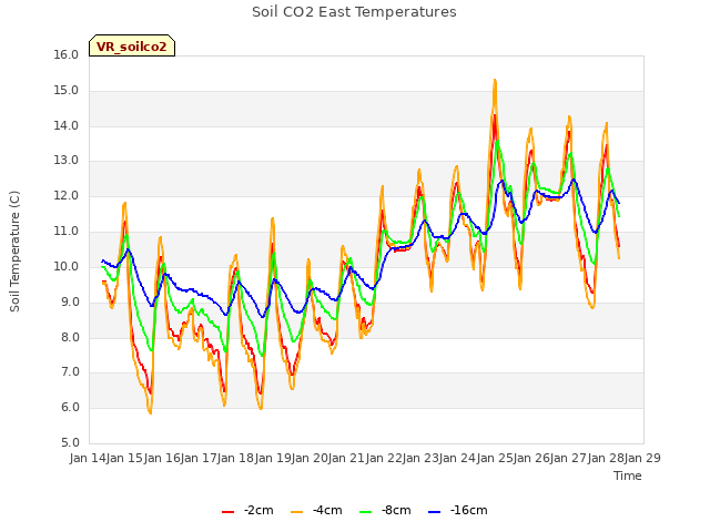 plot of Soil CO2 East Temperatures