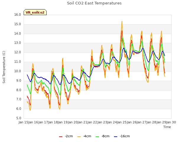 plot of Soil CO2 East Temperatures