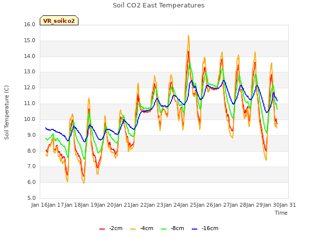 plot of Soil CO2 East Temperatures