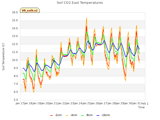 plot of Soil CO2 East Temperatures