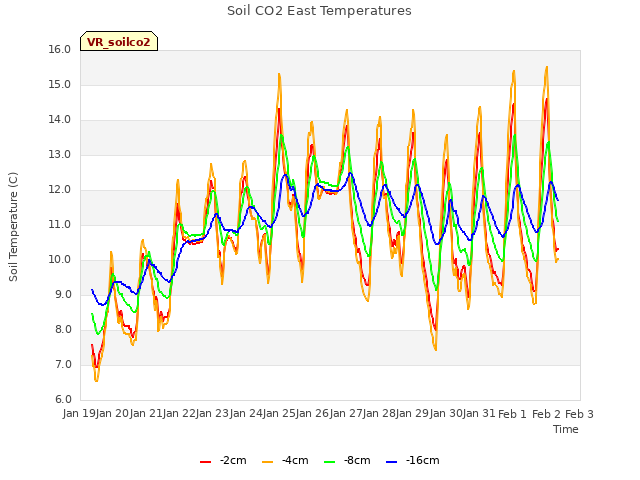 plot of Soil CO2 East Temperatures