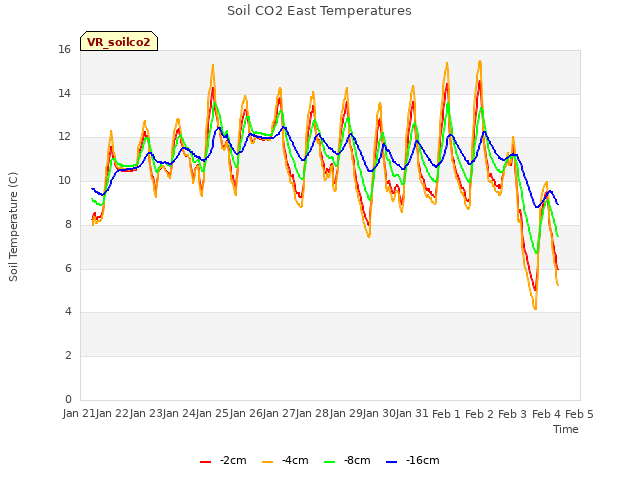 plot of Soil CO2 East Temperatures