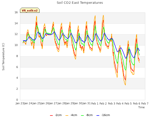 plot of Soil CO2 East Temperatures