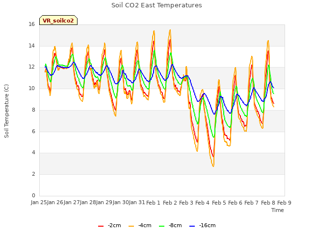 plot of Soil CO2 East Temperatures