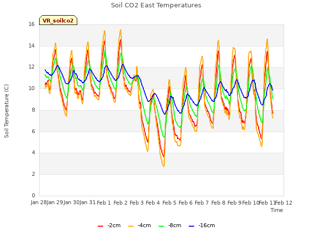 plot of Soil CO2 East Temperatures