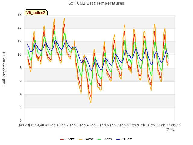 plot of Soil CO2 East Temperatures