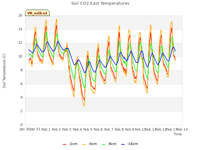 plot of Soil CO2 East Temperatures