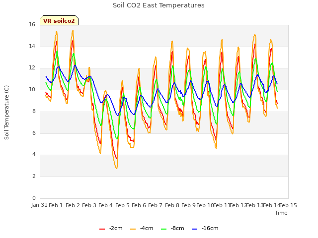 plot of Soil CO2 East Temperatures