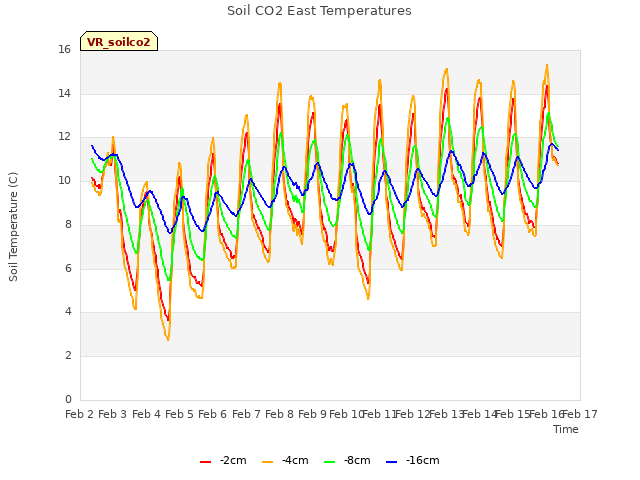 plot of Soil CO2 East Temperatures