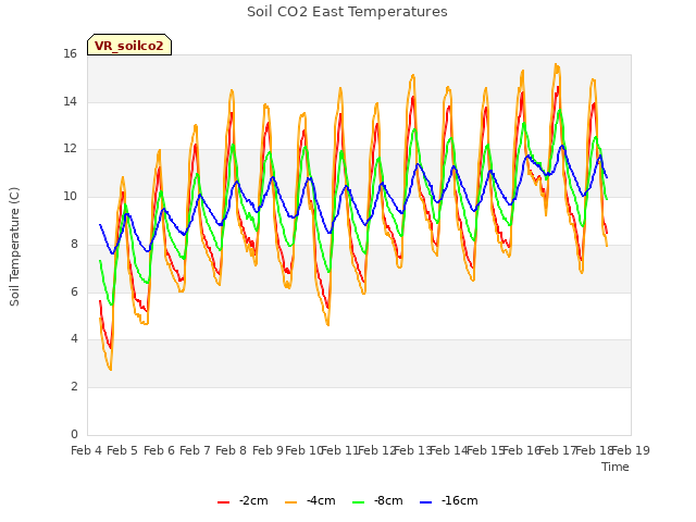plot of Soil CO2 East Temperatures