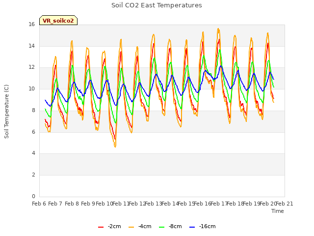 plot of Soil CO2 East Temperatures