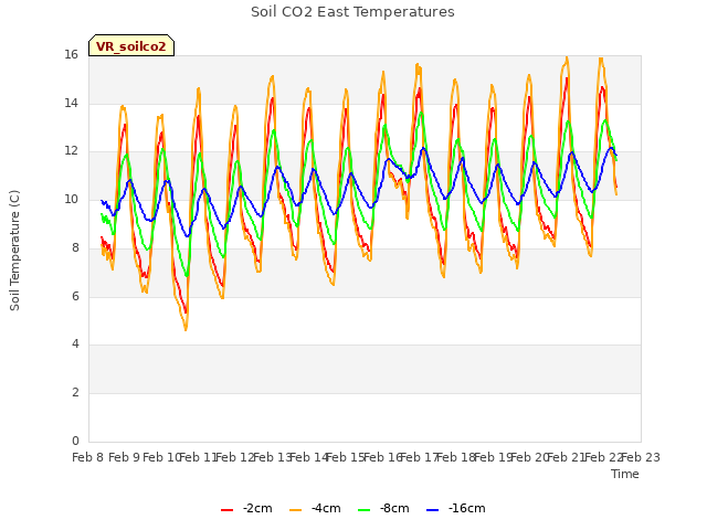 plot of Soil CO2 East Temperatures