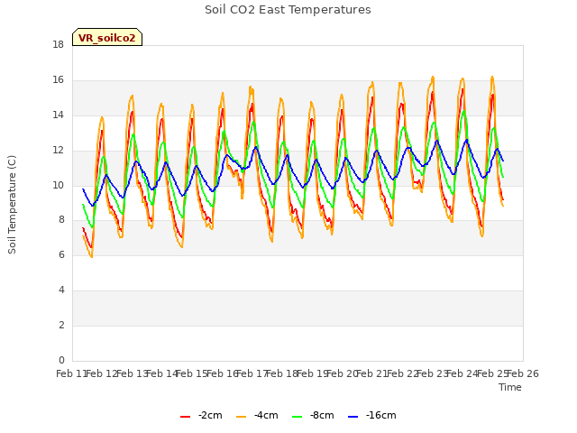 plot of Soil CO2 East Temperatures