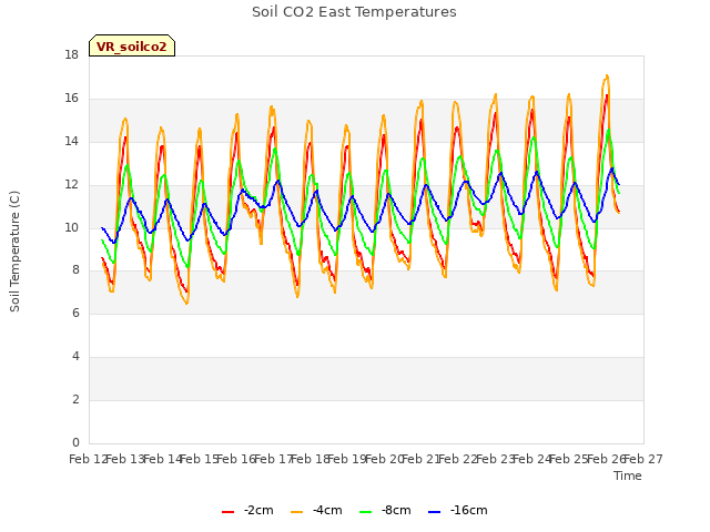 plot of Soil CO2 East Temperatures