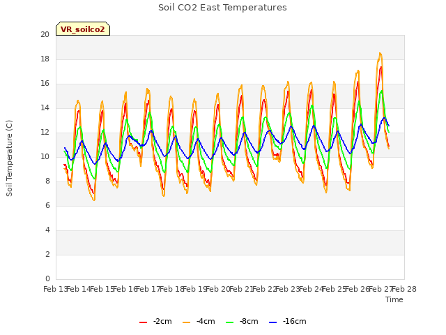 plot of Soil CO2 East Temperatures