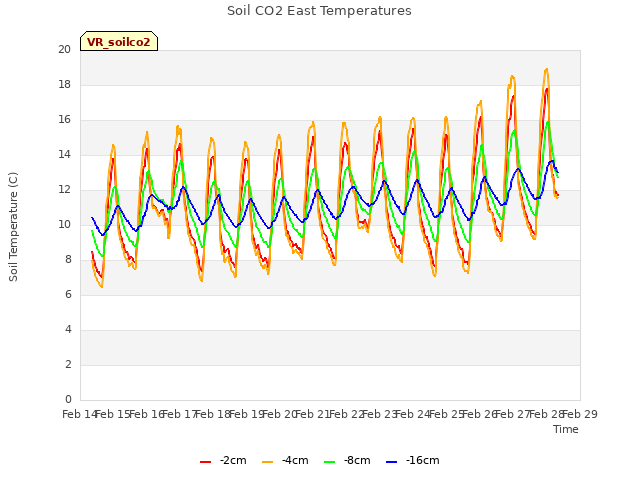 plot of Soil CO2 East Temperatures