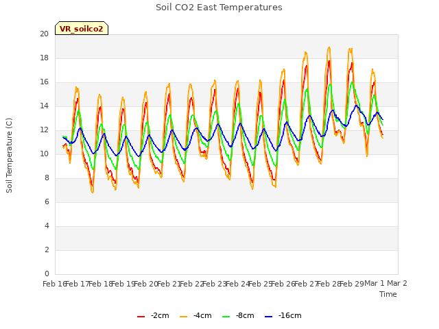 plot of Soil CO2 East Temperatures