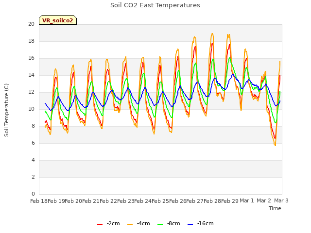 plot of Soil CO2 East Temperatures