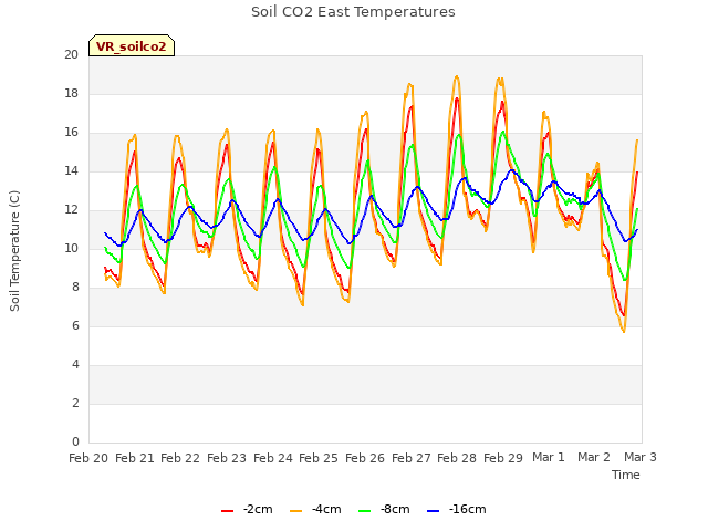 plot of Soil CO2 East Temperatures