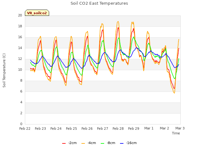 plot of Soil CO2 East Temperatures