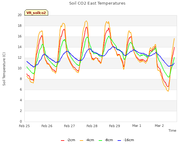 plot of Soil CO2 East Temperatures