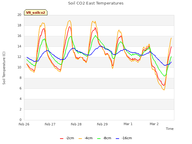 plot of Soil CO2 East Temperatures