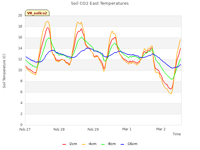 plot of Soil CO2 East Temperatures