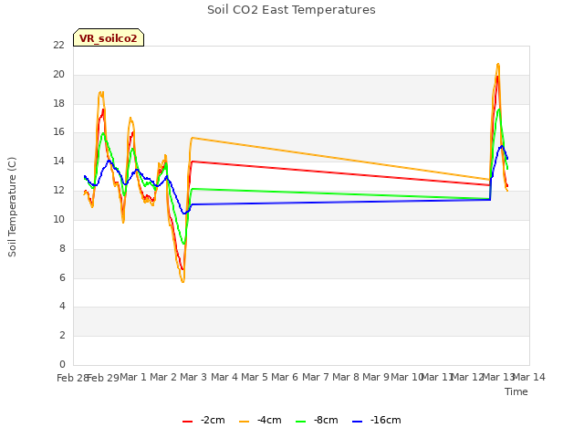 plot of Soil CO2 East Temperatures