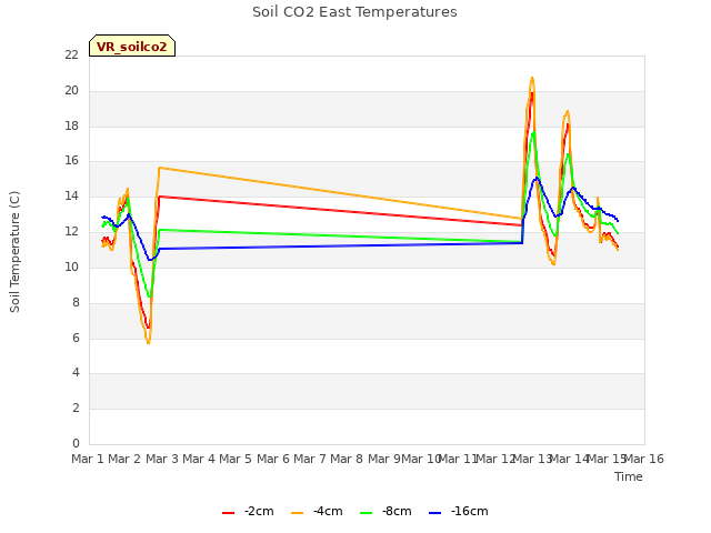 plot of Soil CO2 East Temperatures