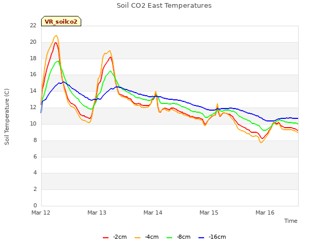 plot of Soil CO2 East Temperatures