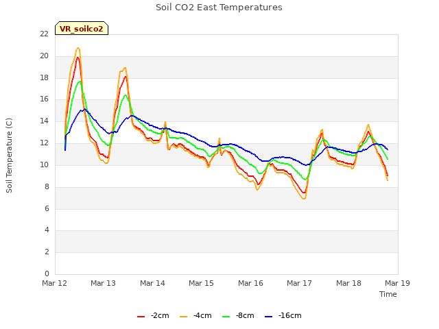 plot of Soil CO2 East Temperatures