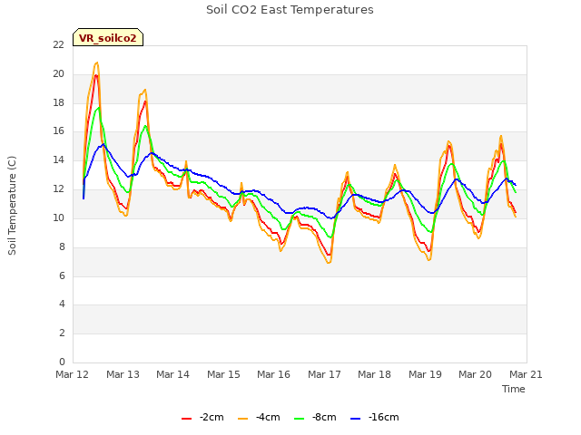 plot of Soil CO2 East Temperatures