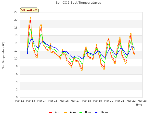 plot of Soil CO2 East Temperatures