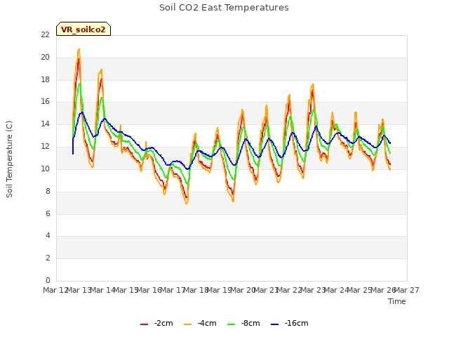 plot of Soil CO2 East Temperatures