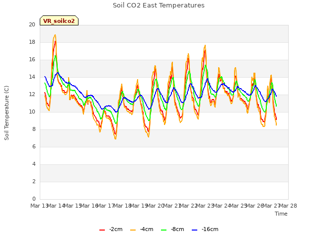 plot of Soil CO2 East Temperatures