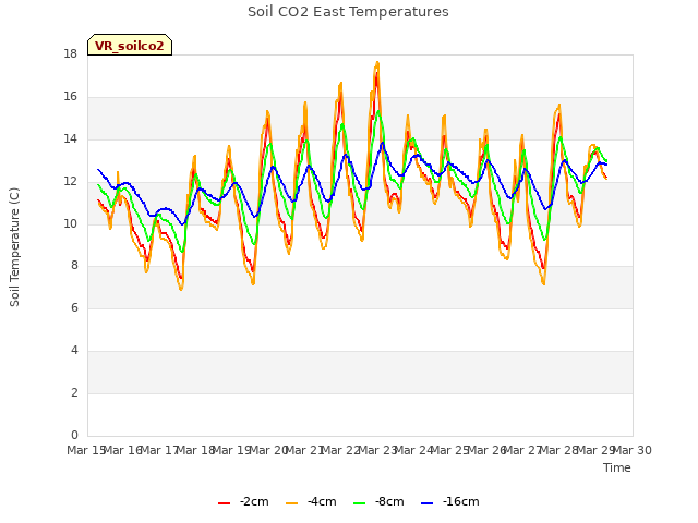 plot of Soil CO2 East Temperatures