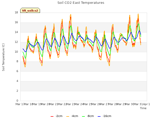 plot of Soil CO2 East Temperatures