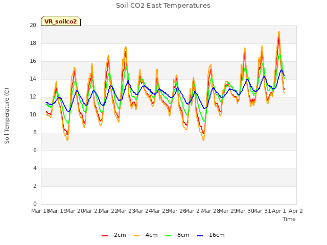 plot of Soil CO2 East Temperatures