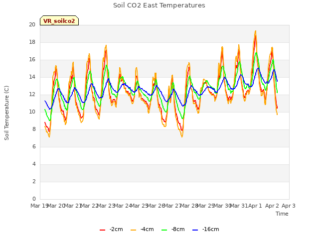 plot of Soil CO2 East Temperatures