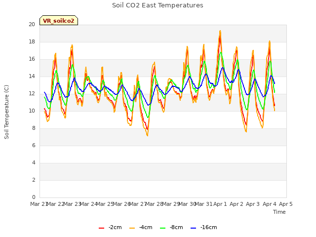 plot of Soil CO2 East Temperatures