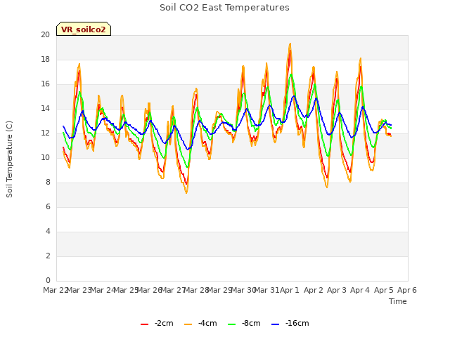 plot of Soil CO2 East Temperatures