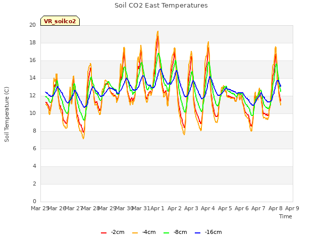 plot of Soil CO2 East Temperatures