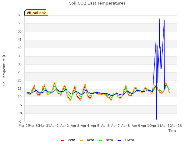 plot of Soil CO2 East Temperatures