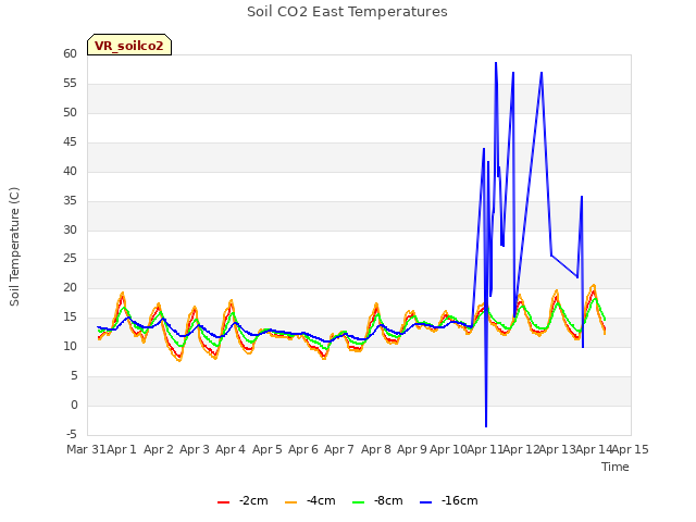 plot of Soil CO2 East Temperatures