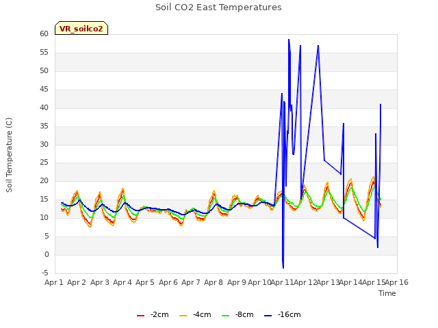 plot of Soil CO2 East Temperatures