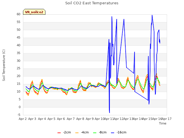 plot of Soil CO2 East Temperatures