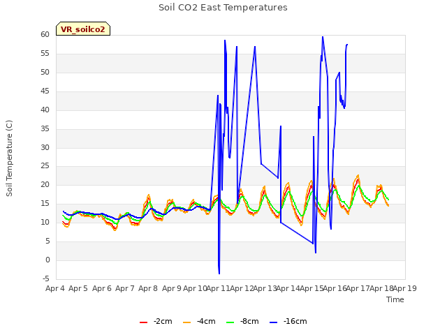 plot of Soil CO2 East Temperatures